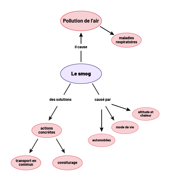 La carte conceptuelle contient des expressions écrites dans des bulles liées entre elles par des flèches. Elle commence avec la bulle qui contient l’expression « Le smog ». En rencontrant l’expression hors bulle « Il cause », « Le smog » est liée à « pollution de l’air ». « Pollution de l’air » est liée à « maladies respiratoires ». En rencontrant l’expression hors bulle « des solutions », « Le smog » est également liée à « actions concrètes » qui est liée à « transport en commun » et à « covoiturage ». En rencontrant l’expression hors bulle « causé par », « Le smog » est liée à « automobiles », à « mode de vie », et à « altitude et chaleur ».