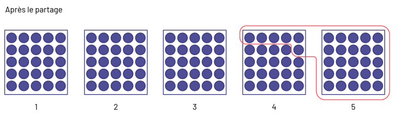 Sous le titre « Après le partage », cinq boîtes alignées côte à côte possèdent chacune 25 jetons. Par un tracé rouge, les 25 jetons de la cinquième boîte et six jetons de la quatrième boîte sont regroupés pour former un ensemble.