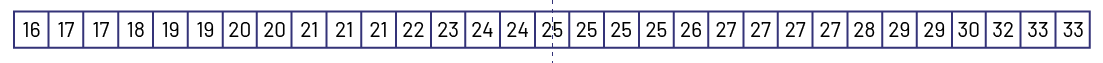 Les nombres suivants sont écrits dans des cases placées l'une à la suite de l'autre : 12, 14, 16,16, 17, 18, 19, 20, 21, 23, 24, 25, 26, 27, 28, 29, 30, 32, 33, 33.