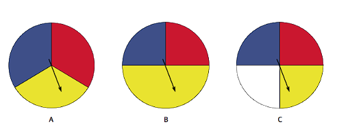 Trois roulettes munies d’une aiguille sont placées côte à côte. La roulette A est séparée en trois parties égales de différentes couleurs : une violette, une rouge et une jaune. L’aiguille pointe dans la partie jaune. La roulette B est séparée en trois parties : la partie jaune prend la moitié de l’espace, tandis que la partie rouge et la partie violette prennent chacune un quart. L’aiguille pointe dans la partie jaune. La roulette C est séparée en 4 parties égales : rouge, violette, jaune et blanche. L’aiguille pointe dans la partie blanche.