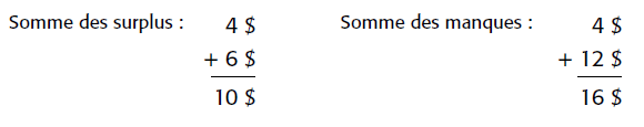 Somme des surplus : 4 dollars plus 6 dollars égale dix dollars. Somme des manques : 4 dollars plus 12 dollars égale 16 dollars.