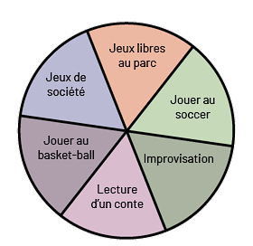 Un diagramme circulaire est divisé en six parts égales de différentes couleurs. Elles sont nommées respectivement comme suit : jeux libres au parc, jouer au soccer, improvisation, lecture d’un conte, jouer au basket-ball, jeux de société.