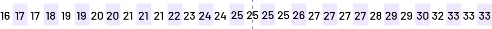 Les nombres suivants sont écrits dans des cases placées l'une à la suite de l'autre : 12, 14, 16,16, 17, 18, 19, 20, 21, 23, 24, 25, 26, 27, 28, 29, 30, 32, 33, 33.