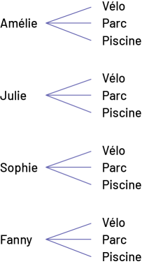 Les noms d’Amélie, Julie, Sophie et Fanny apparaissent l’un sous l’autre. À partir de chacun des noms se déploient trois branches, indiquant respectivement : vélo, parc, piscine.