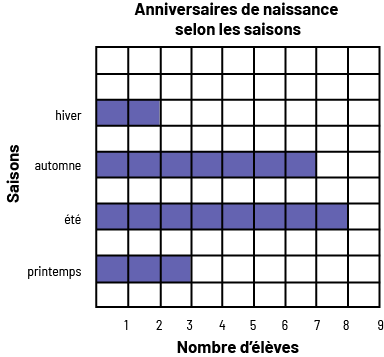 Un diagramme à 4 bandes rouges horizontales s’intitule « Anniversaires de naissance selon les saisons ». L’axe horizontal est nommé « Nombre d’élèves », et l’axe vertical est nommé « Saisons ». Au printemps, la bande indique trois élèves. À l’été, la bande indique 8 élèves. À l’automne, la bande indique 7 élèves. Et à l’hiver, la bande indique deux élèves.