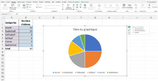 À côté du tableau, il y a un diagramme circulaire ou graphique en secteurs en cours de conception. Le titre n’a pas encore été choisi; il est écrit « Titre du graphique ». Le cercle est divisé en 6 parties. La partie bleu royal, qui fait un quart du cercle, représente le soccer. La partie orange, qui fait un quart du cercle, représente le basketball. Ensuite, en ordre décroissant de grandeur : le volleyball en gris, le softball en jaune, Autres en bleu ciel, et badminton en vert.