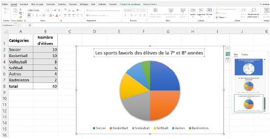 Le graphique circulaire s’intitule « Les sports favoris des élèves de la septième et huitième années ». Le cercle est divisé en 6 parties. La partie bleu royal, qui fait un quart du cercle, représente le soccer. La partie orange, qui fait un quart du cercle, représente le basketball. Ensuite, en ordre décroissant de grandeur : le volleyball en gris, le softball en jaune, Autres en bleu ciel, et badminton en vert.