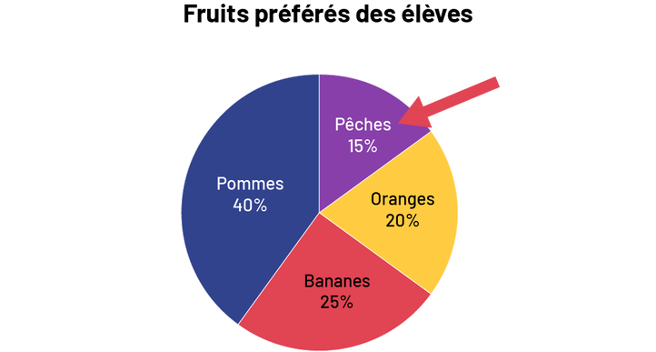 Le diagramme circulaire intitulé « Fruits préférés des élèves » est divisé en quatre sections colorées. La section Pommes représente 40 pourcent du cercle. Pêches représente 15 pourcent. Une flèche rouge pointe vers le mot « Pêches ». Oranges représente 20 pourcent. Et Bananes représente 25 pourcent.