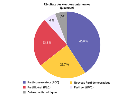 Un diagramme circulaire s’intitule « Résultats des élections ontariennes en juin 2022 ». Il est divisé en cinq parts. Le Parti conservateur occupe 40 virgule 8 pourcent du diagramme. Le Nouveau Parti démocratique occupe 23 virgule 7 pourcent. Le Parti libéral occupe 23 virgule 8 pourcent. Le parti vert occupe six pourcent. Et Autres partis politiques occupe 5 virgule 6 pourcent.