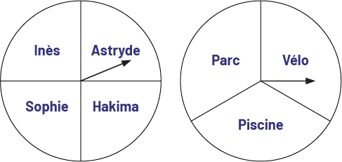 Deux roulettes munies d’une aiguille sont placées côte à côte. La première roulette est divisée en quatre parts égales qui contiennent chacune un prénom : Inès, Astryde, Sophie, Hakima. La flèche pointe dans la partie Astryde.La deuxième roulette est divisée en trois parties égales et contiennent respectivement les mots suivants : parc, vélo, piscine. La flèche pointe dans la partie vélo. 