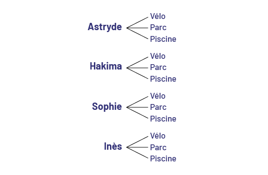 Les prénoms Astryde, Hakima, Sophie et Inès sont écrits l’un sous l’autre. À chacun d’eux s’associent les mots suivants : vélo, parc, piscine.