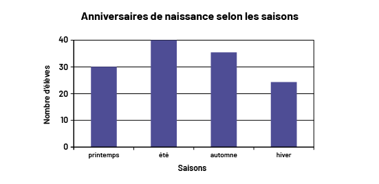 Un diagramme à 4 bandes s’intitule « Anniversaires de naissance selon les saisons ». L’axe horizontal est nommé « Saisons », et l’axe vertical est nommé « Nombre d’élèves ». Au printemps, la bande monte jusqu’à 3. À l’été, la bande monte jusqu’à 8. À l’automne, la bande monte jusqu’à 7. Et à l’hiver, la bande monte jusqu’à deux.