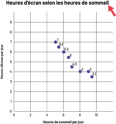 Le diagramme à ligne brisée