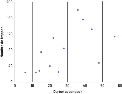 Le diagramme de dispersion s’intitule « Au bolo ». Gradué de zéro à 60, l’axe horizontal se nomme « Durée en secondes », et l’axe vertical, gradué de zéro à 200, se nomme « Nombre de frappes ». Le point le plus haut sur l’axe vertical se situe à 200 frappes.