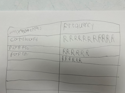 A chart created by a team illustrating the use of a symbol, such as the letter "R", to indicate counting. 