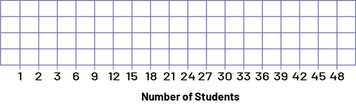 The horizontal axis named "Number of students" is graduated as follows: one, two, 3, 6, 9, 12, 15, 18, 21, 24, 27, 30, 33, 36, 39, 42, 45, 48. 