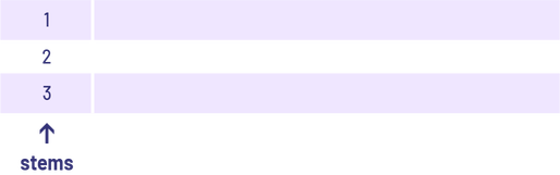 The first column of an empty table contains the numbers one, two and three. The word 'stems' points to the column of numbers from below with an arrow.