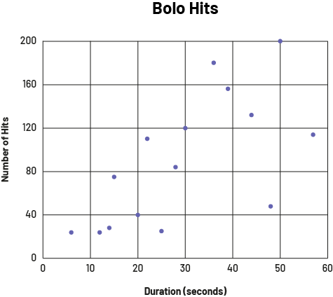 The scatter diagram is called 'Bolo'. The horizontal axis, graduated from zero to 60, is called 'Duration in seconds', and the vertical axis, graduated from zero to 200, is called 'Number of hits'. The highest dot on the vertical axis is at 200 hits.