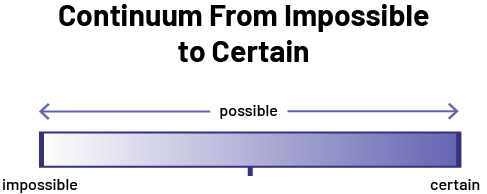 Continuum from impossible to certain, in blue. On the left, the word impossible, on the right, the word certain, and in the center, the word possible.