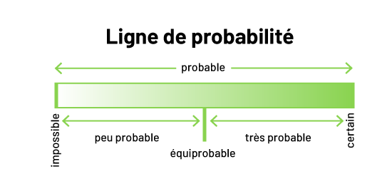 Ligne de probabilité en vert. À gauche, le mot impossible, à droite, le mot certain, au-dessus, au centre, le mot probable, en dessous, au centre, le mot équiprobable, au centre gauche, les mots peu probable, et au centre droit, les mots très probable.