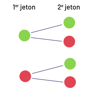 Diagramme en arbre.Premier choix : un jeton vert; deuxième choix : un jeton vert, un jeton rouge.Premier choix : un jeton rouge; deuxième choix : un jeton vert, un jeton rouge.