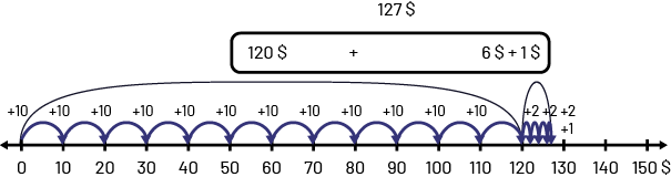 127 dollars.Phrase numérique : 120 dollars, plus 6 dollars, plus un dollar.Droite numérique qui commence à zéro et se poursuit jusqu’à 150 dollars.Des bonds de plus dix commencent à zéro et se reproduisent jusqu’à 120 dollars, puis des bonds de plus 2 répété 3 fois, et un bond de plus un.