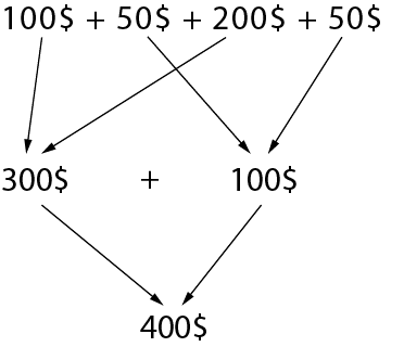 100 dollars, plus 50 dollars, plus 200 dollars, plus 50 dollars. 100 plus 200 égal 300 et 50 plus 50 égal 100. Donc 300 dollars plus 100 dollars égal 400 dollars 