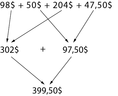 98 dollars plus, 50 dollars plus, 204 dollars, 47 virgule50 dollars. 98 plus 204 égal 302 et 97 virgule 50 dollars, donc 302 dollars plus 97 virgule 50 dollars, égal 399 virgule 50 dollars. 
