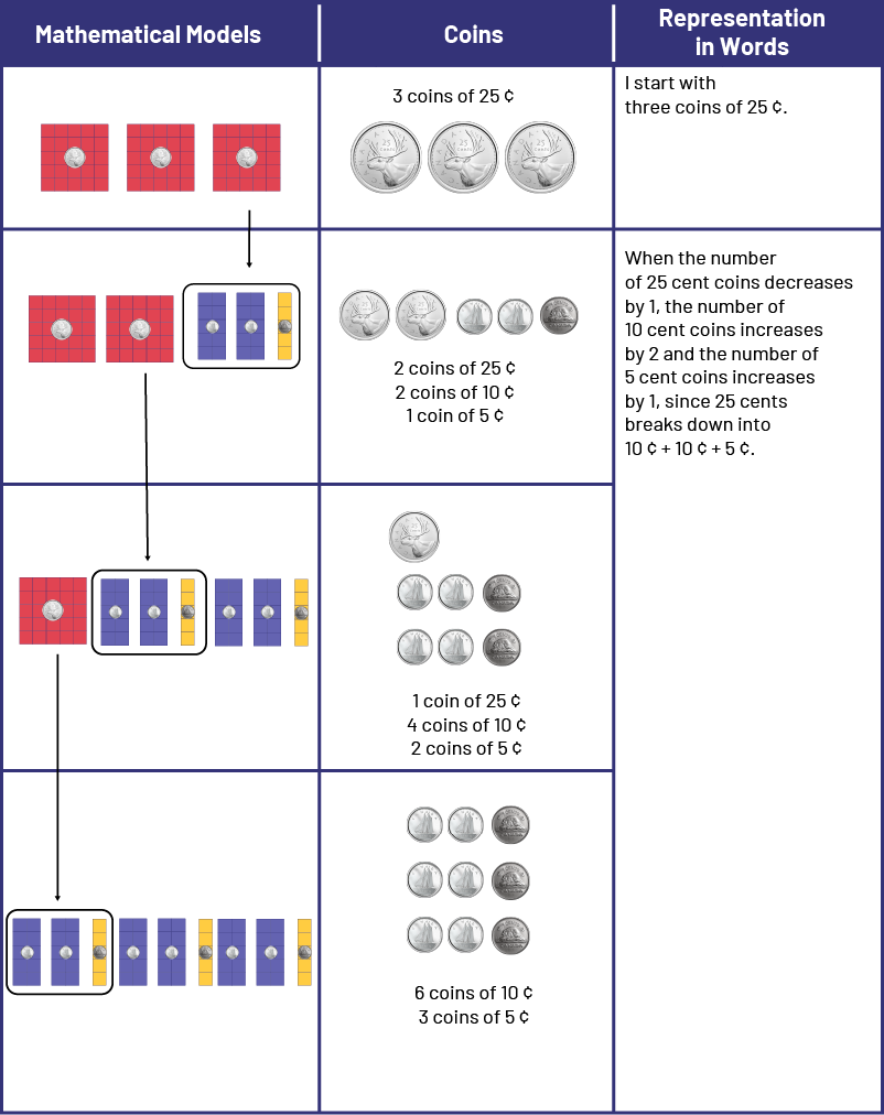 Table representing in various ways the sum of 75 cents.