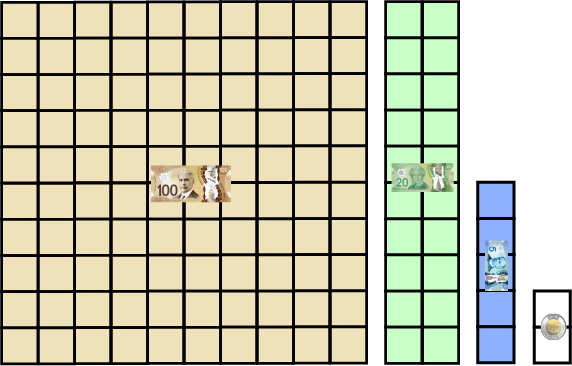 A block of 100 squares, to represent a 100-dollar bill. A block of 20 green squares to represent a 20-dollar bill. A block of 5 blue squarees to represent a 5-dollar bill. A block of 2 white squares to represent a 2-dollar coin. 