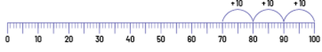 A number line, from zero to 100. 3 jumps plus ten starts at 70 and ends at one hundred. 