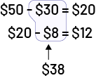 50 dollars minus 30 dollars  equals 20 dollars.  20 dollars minus 8 dollars equals 12 dollars.  The 30 dollars and the 8 dollars are circled, adding that makes 38 dollars. 