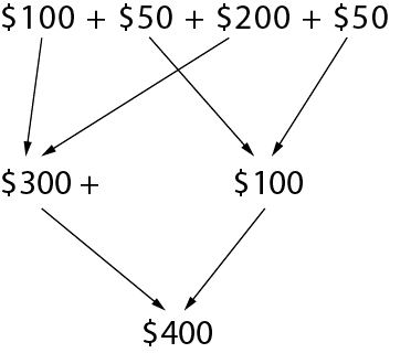 100 dollars, plus 50 dollars, plus 200 dollars, plus 50 dollars.100 plus 200 equals 300 and 50 plus 50 equals 100. So 300 dollars plus 100 dollars equals 400 dollars.