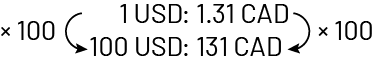 Multiplied by 100.A « U » « S » « D » equals a 31 point « C » « A » « D ».100 « U » « S » « D » equals 131 « C » « A » « D ».