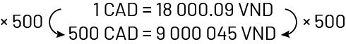 Multiplied by 500.A « C » « A » « D » equals 18000 point 09 « V » « N » « D ».500 « C » « A » « D » equals 9000045 « V » « N » « D ».