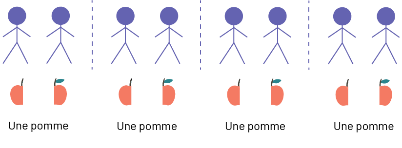 Quatre ensembles de deux bonshommes allumettes identiques sont placés côte à côte et séparés par une ligne pointillée. Sous chacun des ensembles, il y a deux moitiés de pomme, et c’est écrit « Une pomme ».