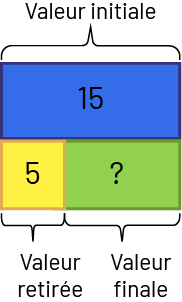 Un rectangle est divisé en trois parties.' aria-describedby='descripimage122-1