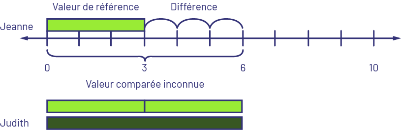 Une ligne de dénombrement est graduée de zéro à dix.' aria-describedby='descripimage128