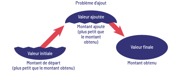 Problème d’ajout. L’image montre un ovale brisé en deux sur le sens de la longueur et un ovale intact. ' aria-describedby='descripimage130