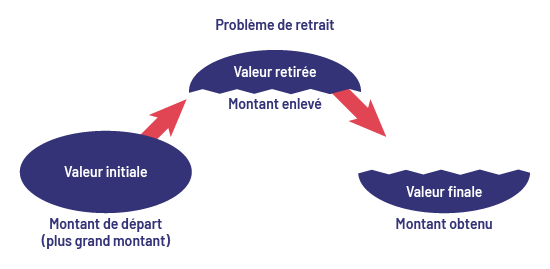 Problème de retrait. L’image montre un ovale brisé en deux sur le sens de la longueur et un ovale intact.' aria-describedby='descripimage131