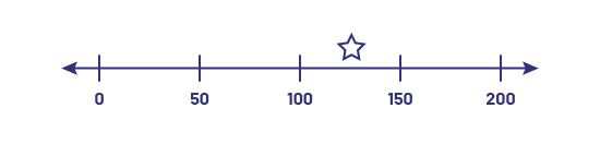 Une ligne de dénombrement est graduée de zéro à 200 par bonds de 50. Une étoile se trouve en haut de la ligne, entre 100 et 150. 