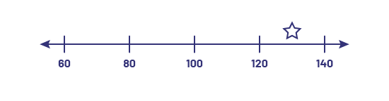 Une ligne de dénombrement est graduée de 60 à 140 par bonds de 20. Une étoile se trouve en haut de la ligne, entre 120 et 140. 