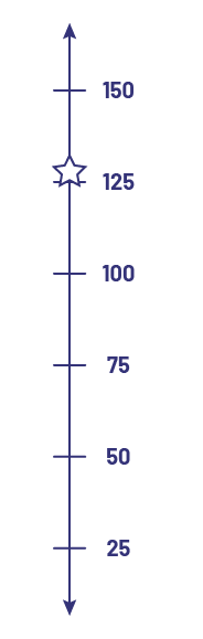 Une ligne de dénombrement verticale décroissante est graduée de 25 à 150, par bonds de 25. Une étoile est posée sur la ligne de 125. 