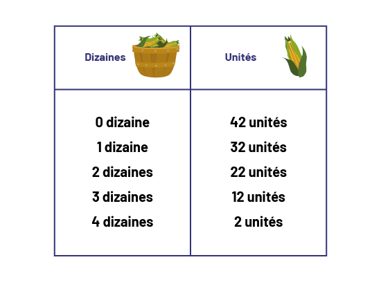 Un tableau est divisé en deux colonnes : dizaines et unités.' aria-describedby='descripimage29
