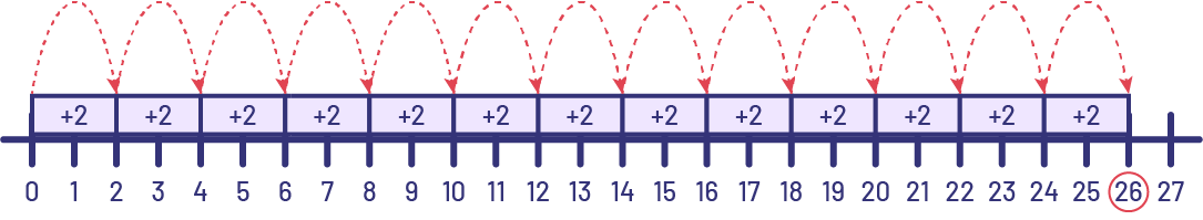 La droite numérique est numérotée de zéro à 27.' aria-describedby='descripimage42