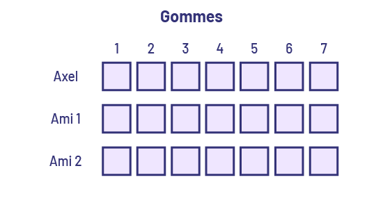 Sous le mot « Gomme », il y a sept colonnes, numérotées d’un à sept, et trois rangées, portant respectivement les noms Axel, Ami un et Ami deux. Chaque point de rencontre est constitué d’un carré violet, ce qui donne un tableau de 21 carrés violets.