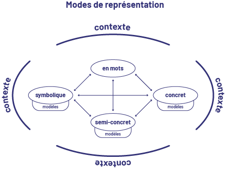 Infographie des modes de représentation. Dans une bulle contexte, on peut lire ces mots qui sont tous interreliés : « symbolique », « en mots », « concret », « semi-concret » 