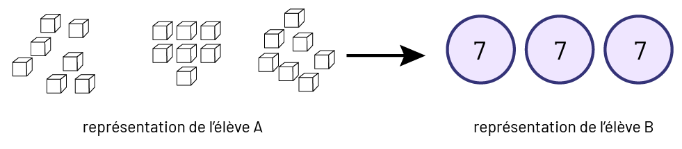 Représentation de l’élève « a »: 3 groupes de 7 blocs d’unité. Représentation de l’élève « B »: 3 cercles où sont écrits les chiffres 7. 