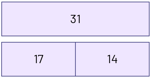 Une barre de valeur de 31. Une barre de valeur de 17, et une autre de 14. 