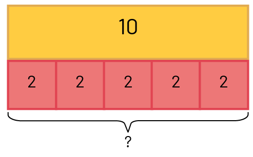 Une réglette Cuisinaire orange d’une valeur de dix. En dessous 5 réglettes rouges d’une valeur unitaire de 2 Les réglettes rouges représentent combien de groupes?